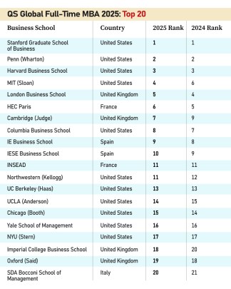 top mba colleges successful  the world