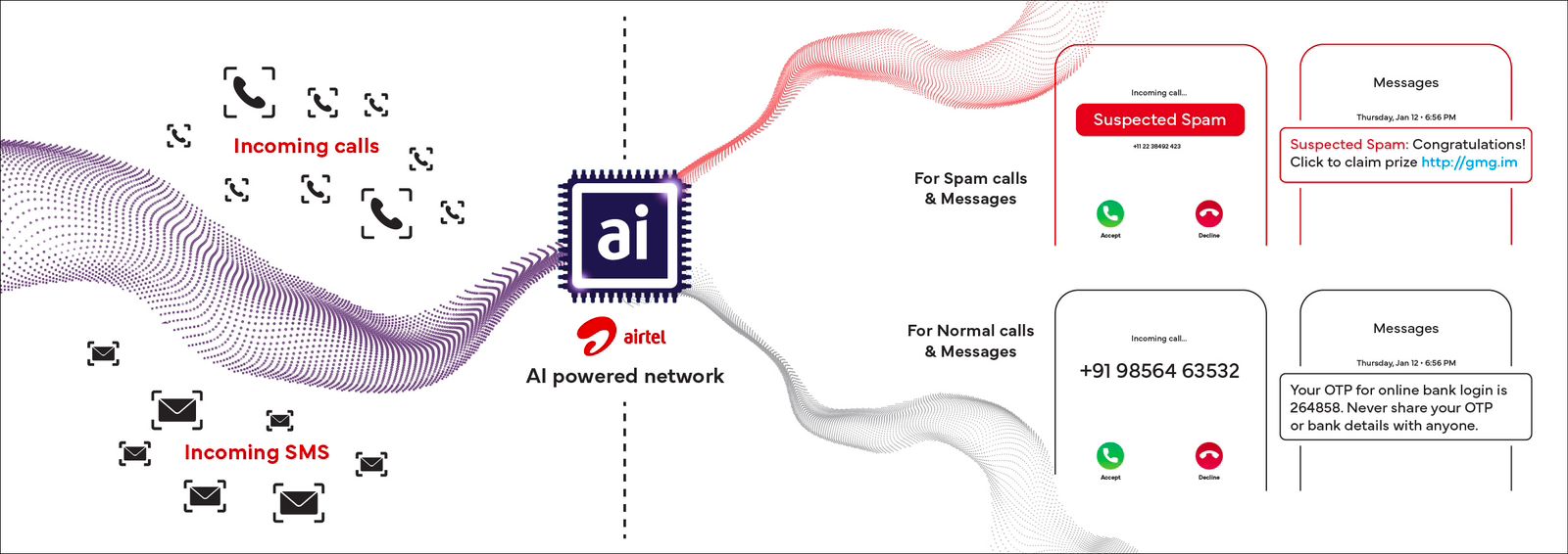 Airtel Spam detection