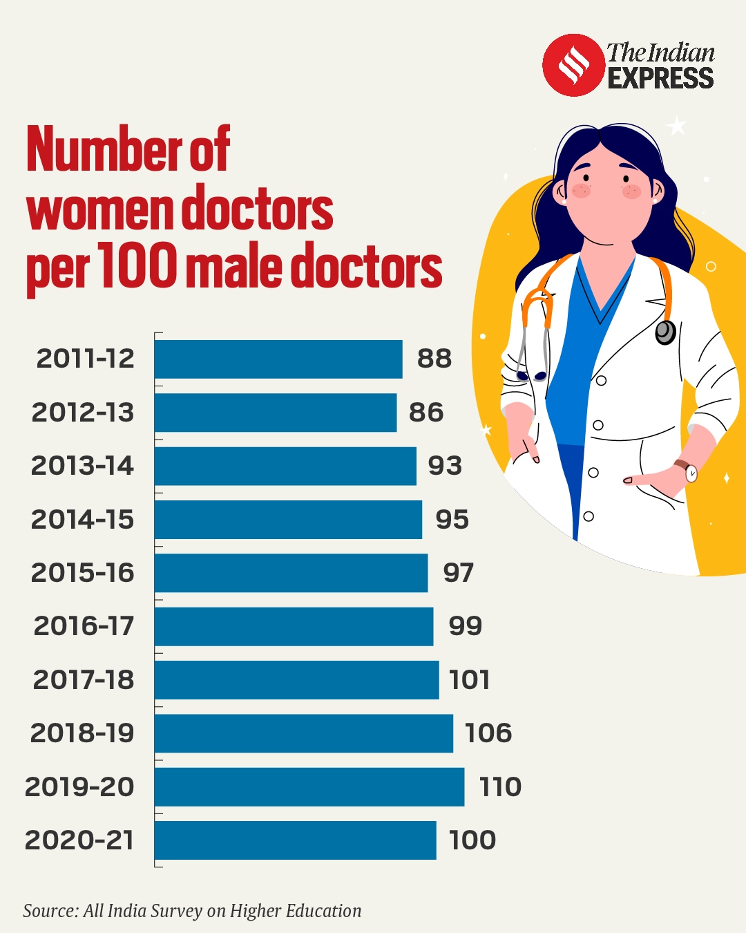 Number of women doctors per 100 male doctors