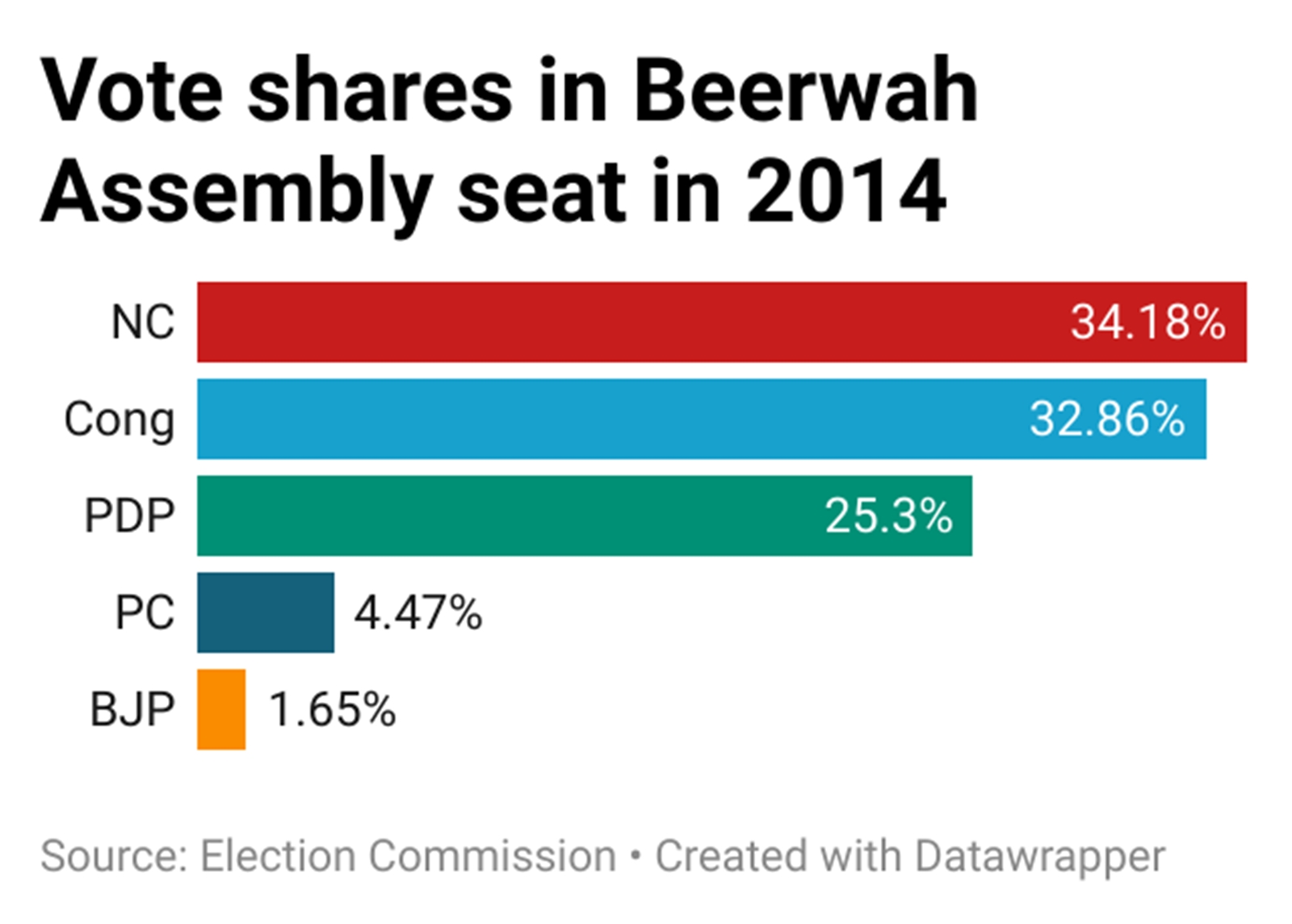 Vote stock  successful  Beerwah Assembly constituency successful  2014