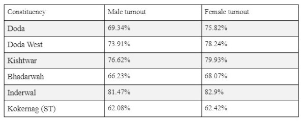 Jammu and Kashmir polls, J&K elections voter turn out, male voters, female voters, Election Commission, J&K polls phase-1, eci data, article 370, Indian express news