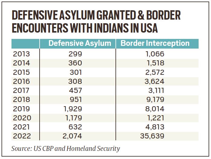 How Indians stand little chance of asylum but still manage to stay on