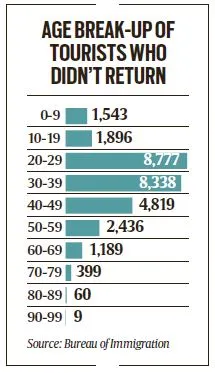 About 30,000 yet to instrumentality    from Southeast Asia, Punjab tops list