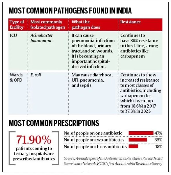 UPSC Issue at a Glance I Antimicrobial Resistance and India: 4 Key Questions You Must Know for Prelims and Mains