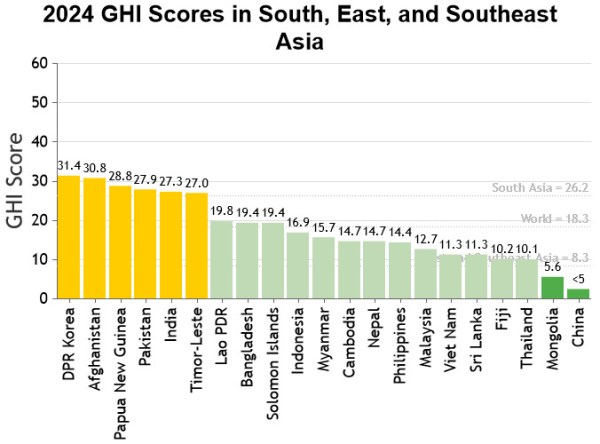  Global Hunger Index