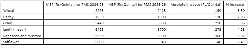 Rabi crops, msp, rice