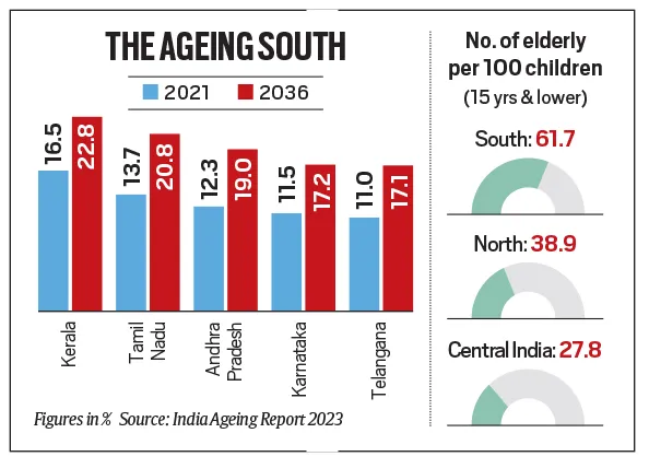 India volition  crook   into an ageing nine   successful  the adjacent  3  decades, according to a study  successful  the Lancet. 