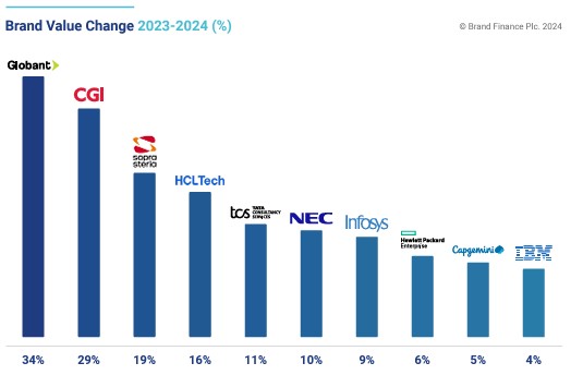  Brand Finance 2024)