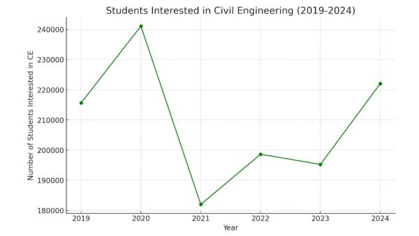 Here is the graph showing the number of students applying for Civil Engineering from 2019 to 2024.