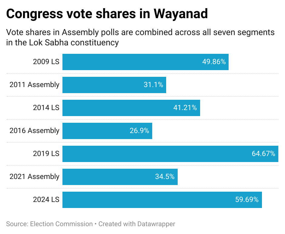 Congress ballot  stock  successful  Wayanad