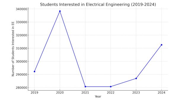 Here is the graph representing the number of students applying for Electrical Engineering (EE) from 2019 to 2024.