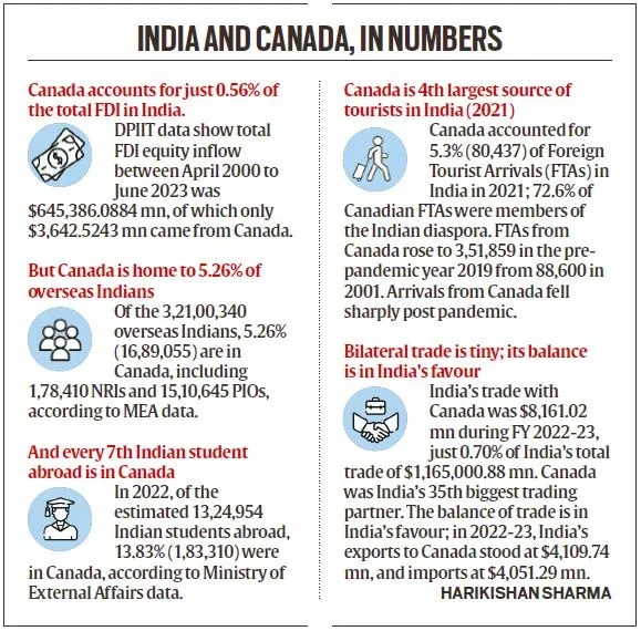 UPSC Issue at a Glance | India-Canada Diplomatic Row