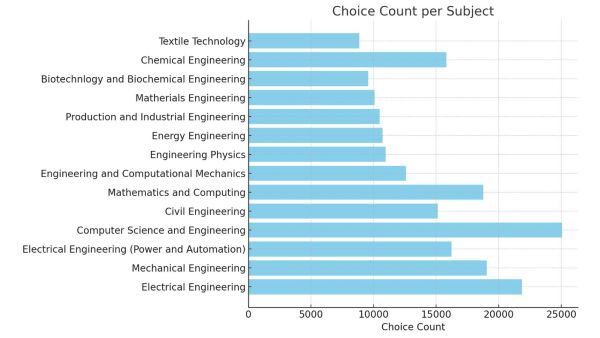 Most fashionable  courses successful  IIT Delhi