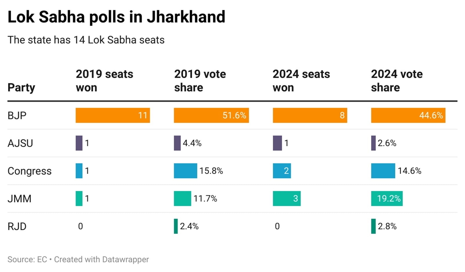 Lok Sabha polls in Jharkhand