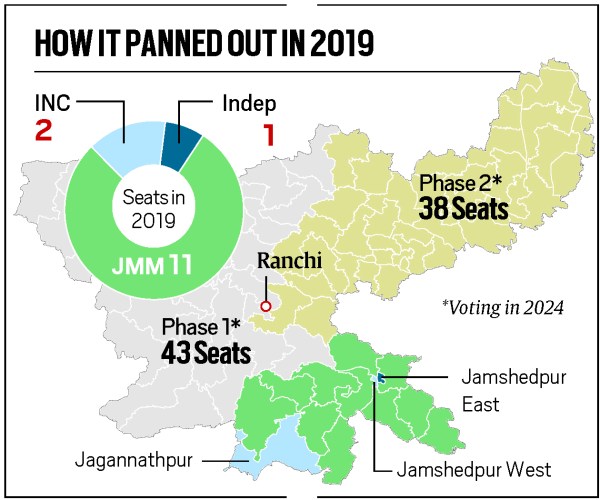 In the 2019 Assembly polls, the JMM won 11 seats in Kolhan, the Congress two, while one went to an Independent.