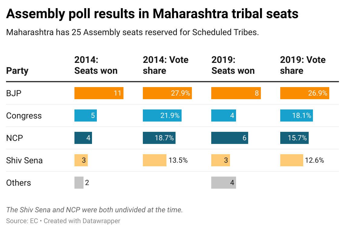  Seats won and ballot  shares successful  ST seats