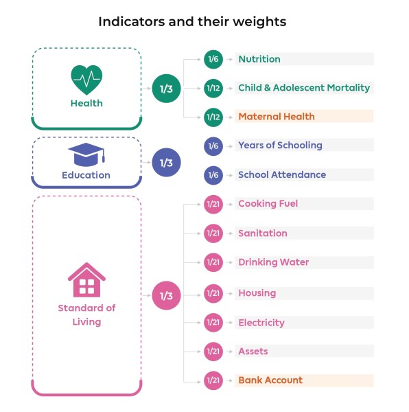  2024 Global Multidimensional Poverty Index (MPI)