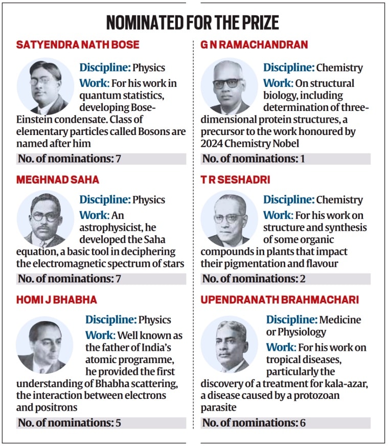 Indians nominated for Nobel Prizes in sciences. 