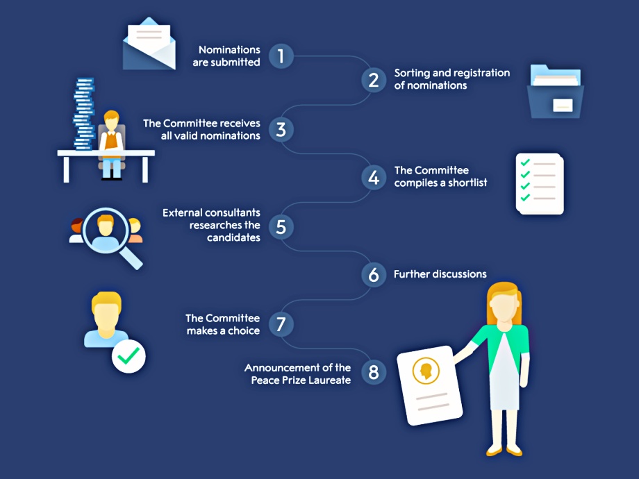 How are Nobel Prize winners selected?