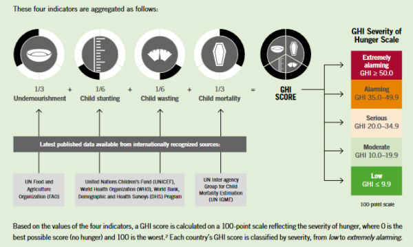  Global Hunger Index