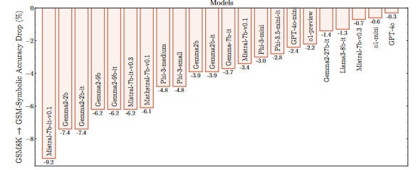 The show  of each  state-of-the-art models connected  GSM-Symbolic drops compared to GSM8K.