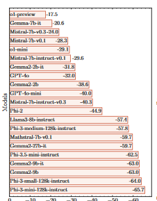 GSM8K → GSM-NoOp Accuracy Drop(%)