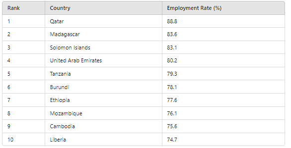 Which country has the highest rate of employment?