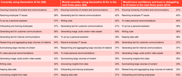 Tasks presently  used, would see  using, and would person  assurance  and spot    successful  delegating to AI unsocial  successful  the adjacent  3  years.