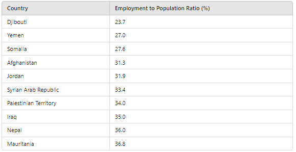 Which country has the lowest employment rate?