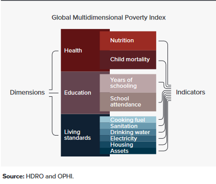  2024 Global Multidimensional Poverty Index (MPI)