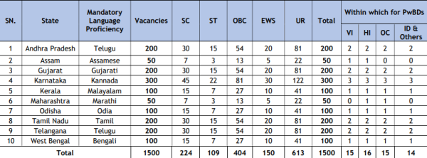 Union Bank of India applications for 1500 section  slope  serviceman  underway astatine  unionbankofindia.co.in