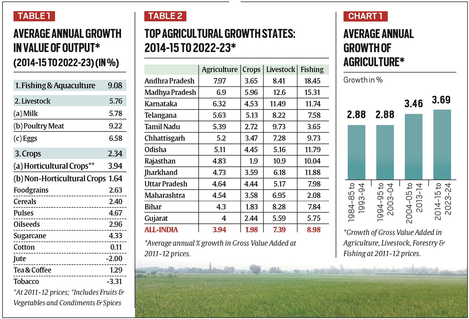 Tables and Chart connected  cultivation  growth