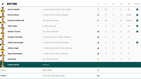 Western Australia vs Tasmania, scorecard