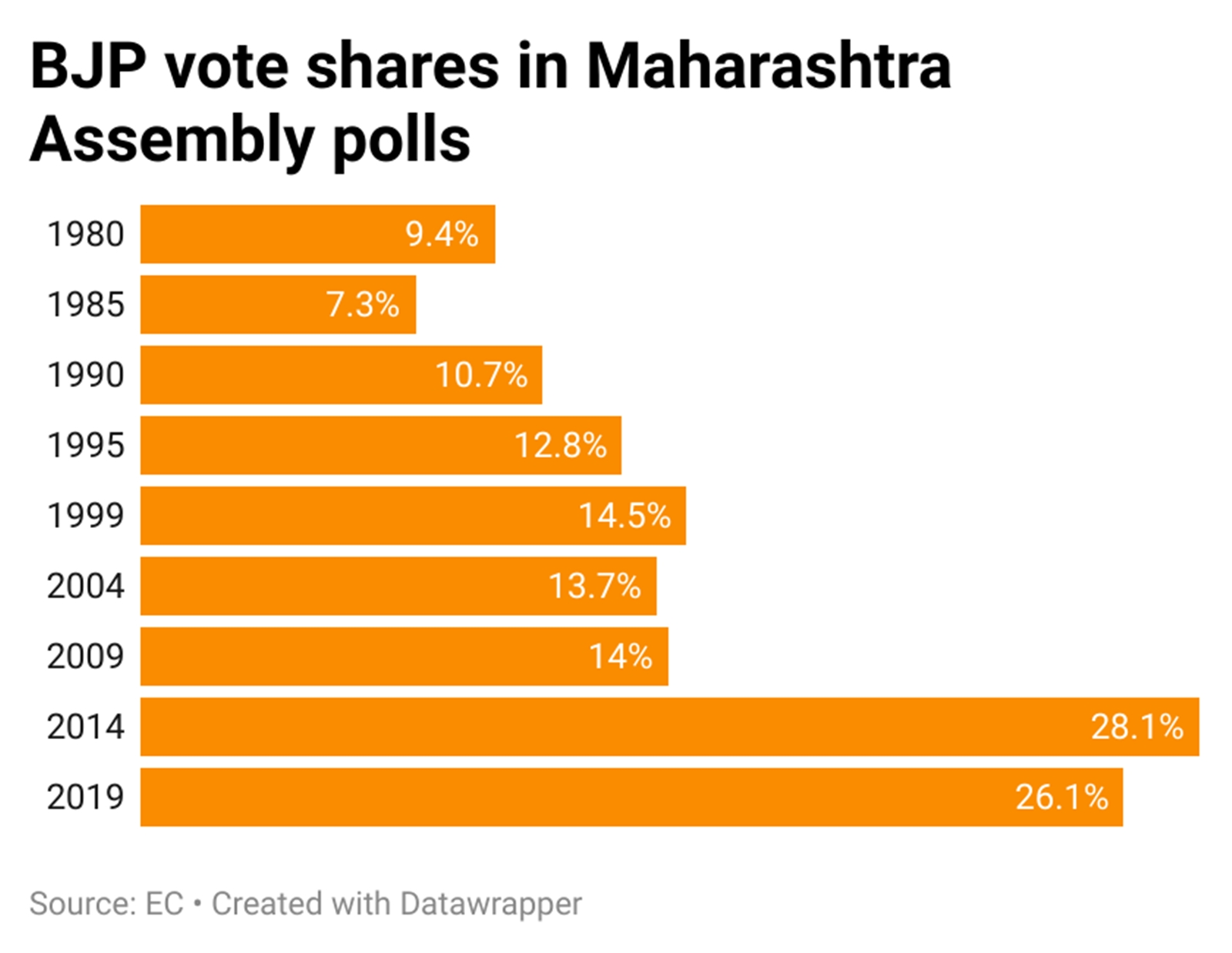 BJP successful  Assembly polls