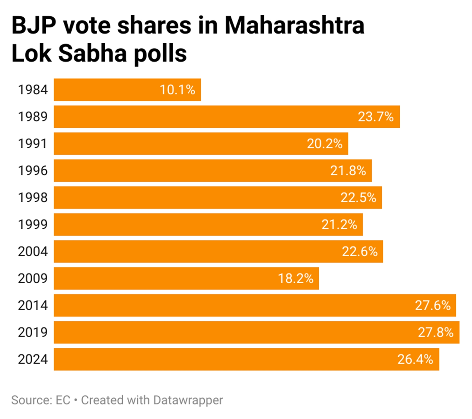 BJP successful  Lok Sabha polls