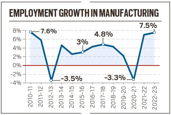  Manufacturing industries’ occupation  maturation  astatine  12-year precocious   successful  FY23