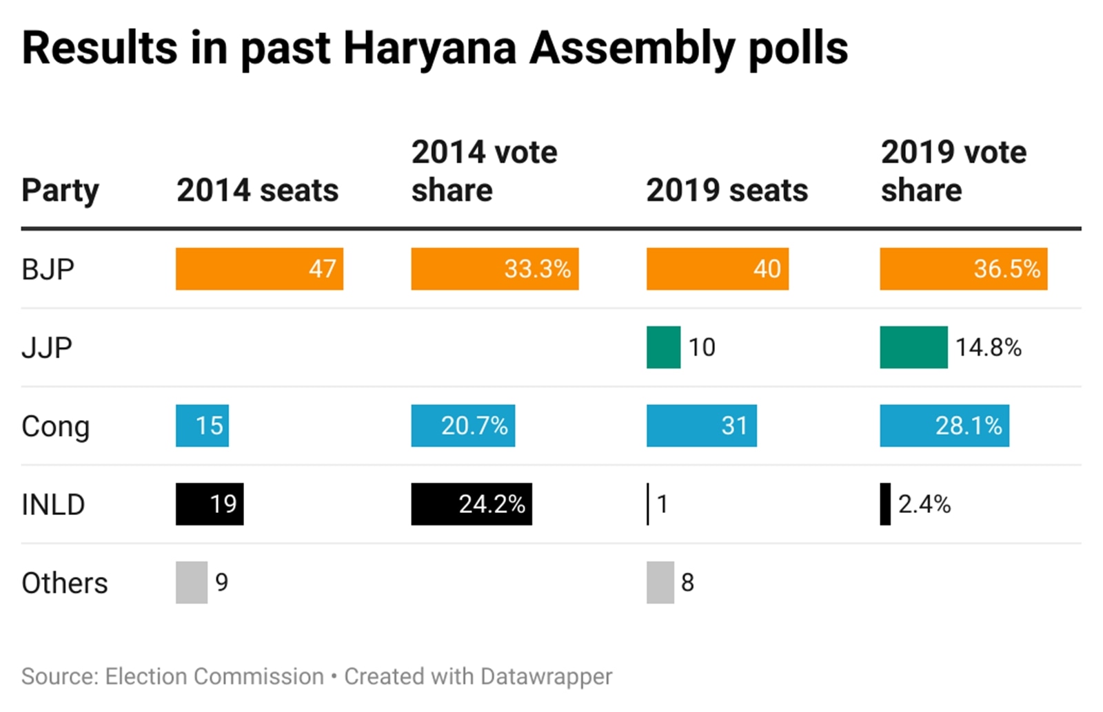 Results in past Haryana Assembly polls