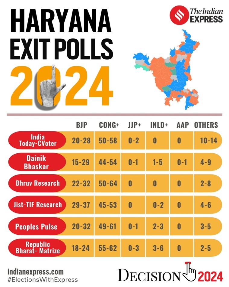 What pollsters said about Haryana elections