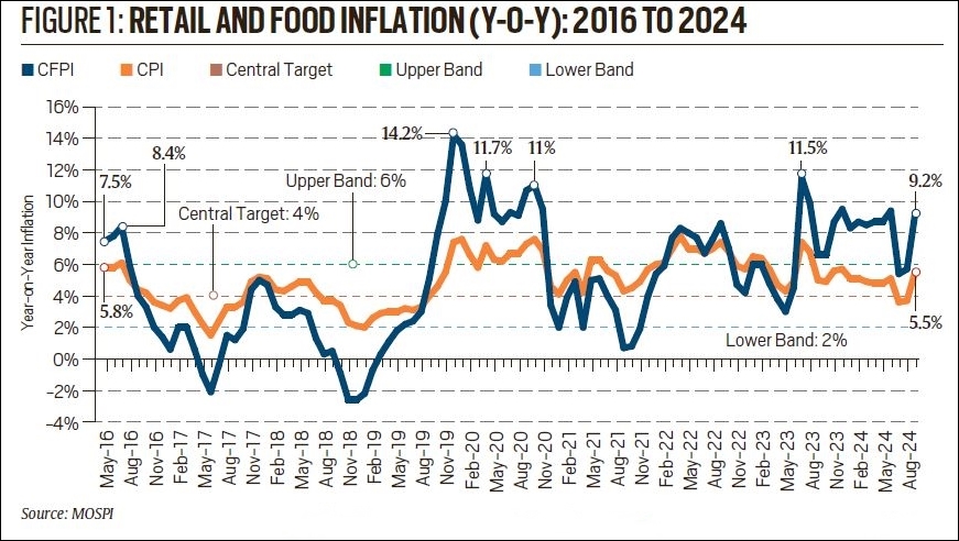 Why ostentation  connected  prices of tomatoes, onions, and potatoes peculiarly  remains a symptom  constituent   for RBI