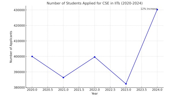 Here is the graph representing the number of students applying for Computer Science Engineering (CSE) from 2019 to 2024.