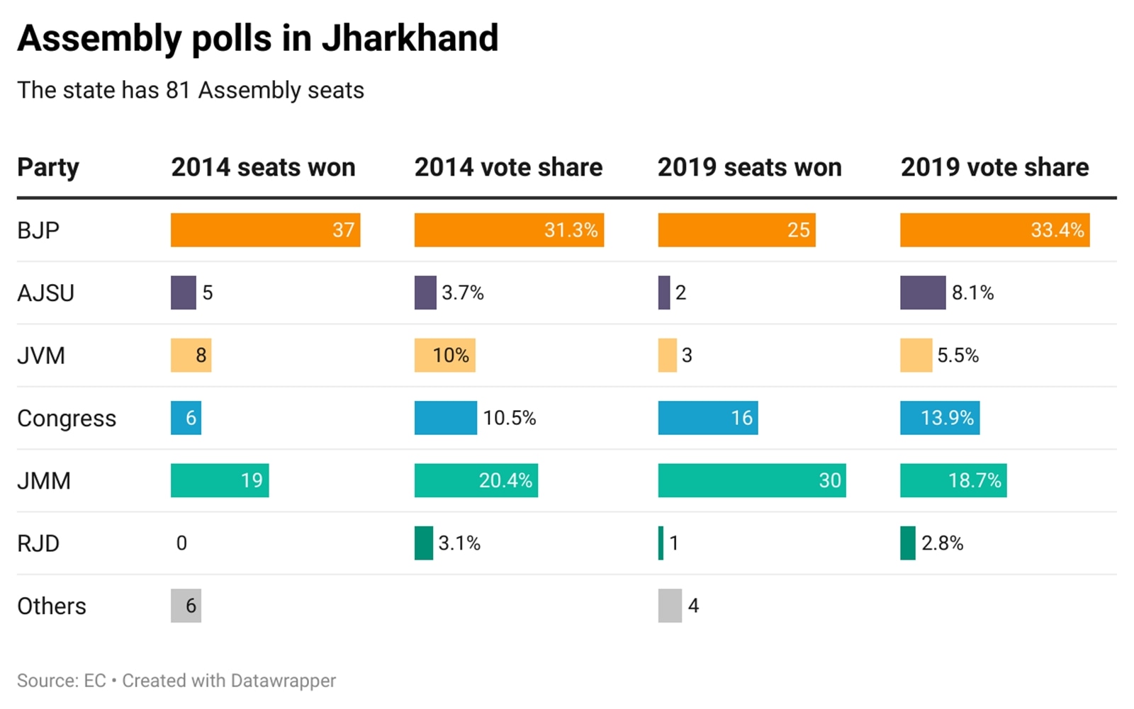 Assembly polls in Jharkhand.