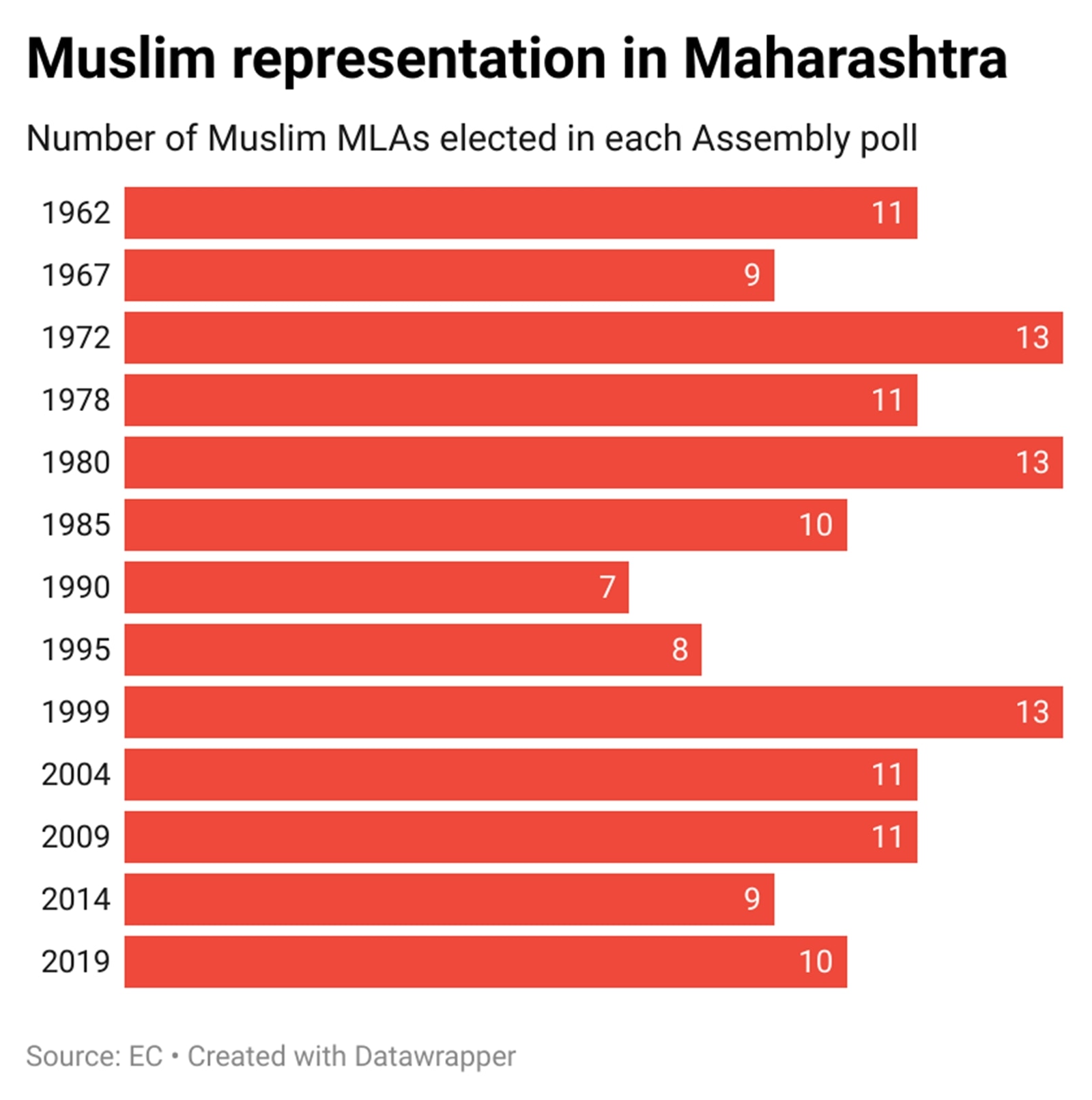 Historical presence of Muslim MLAs in Maharashtra