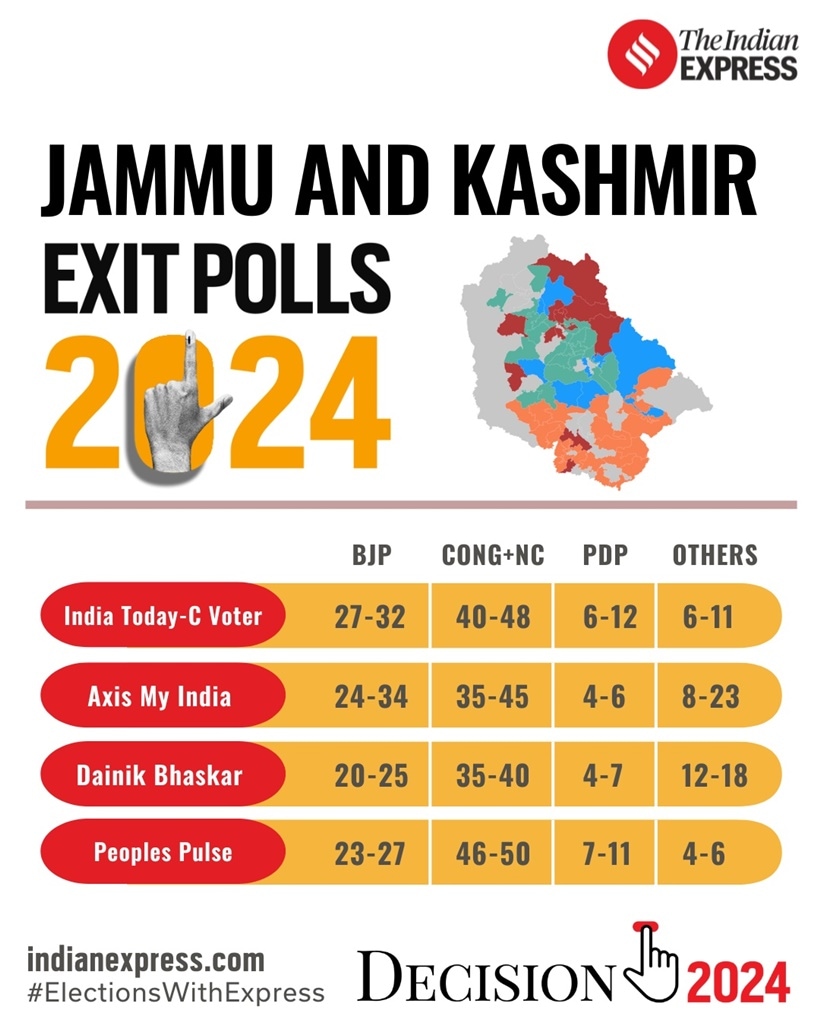 What pollsters said about Jammu and Kashmir elections