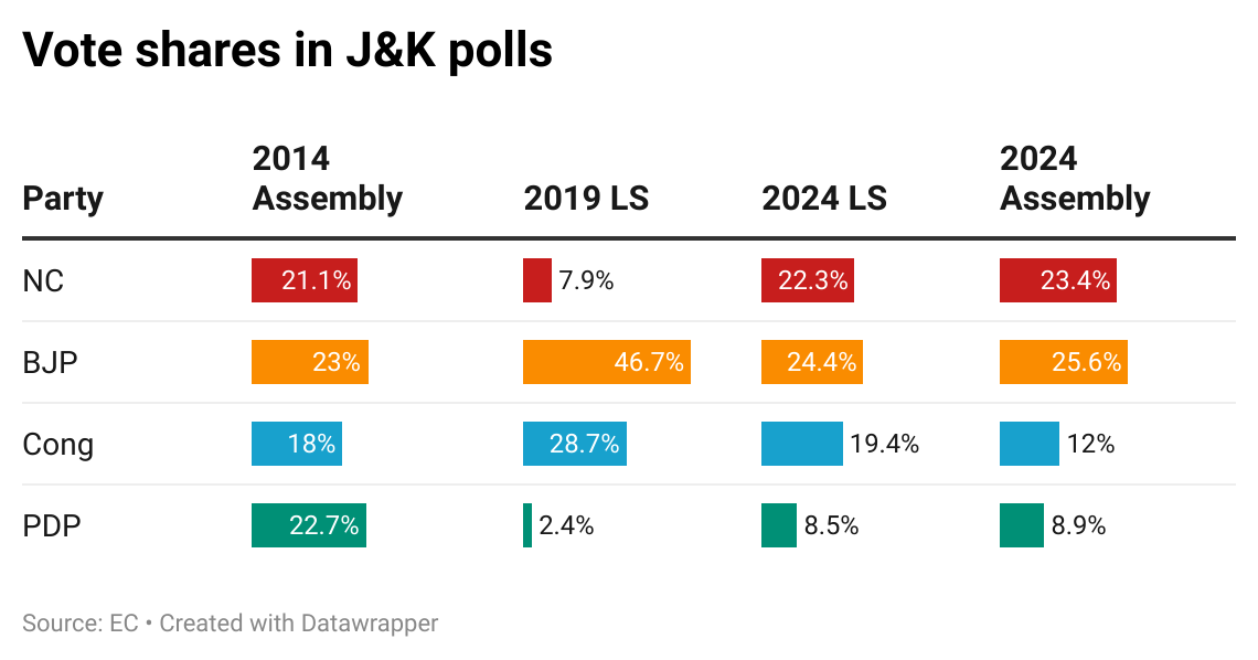 Vote shares in J&K polls.