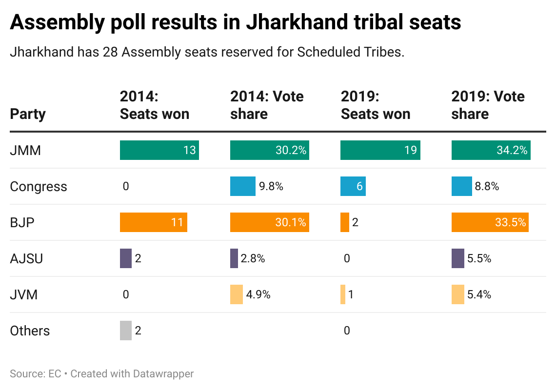  Seats won and ballot  shares successful  ST seats