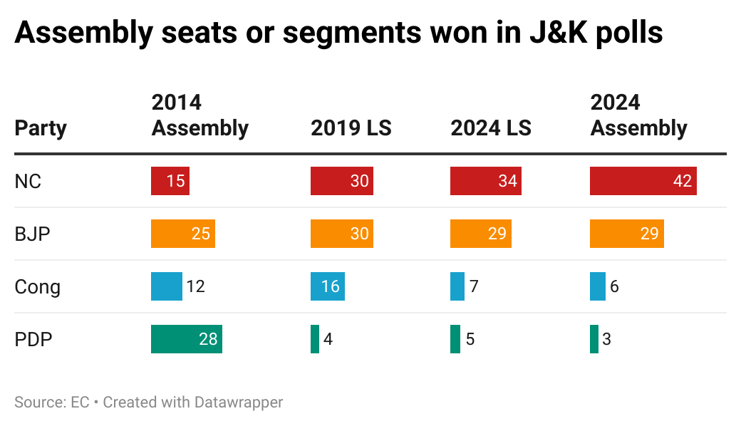 Assembly seats or segments won in J&K polls.