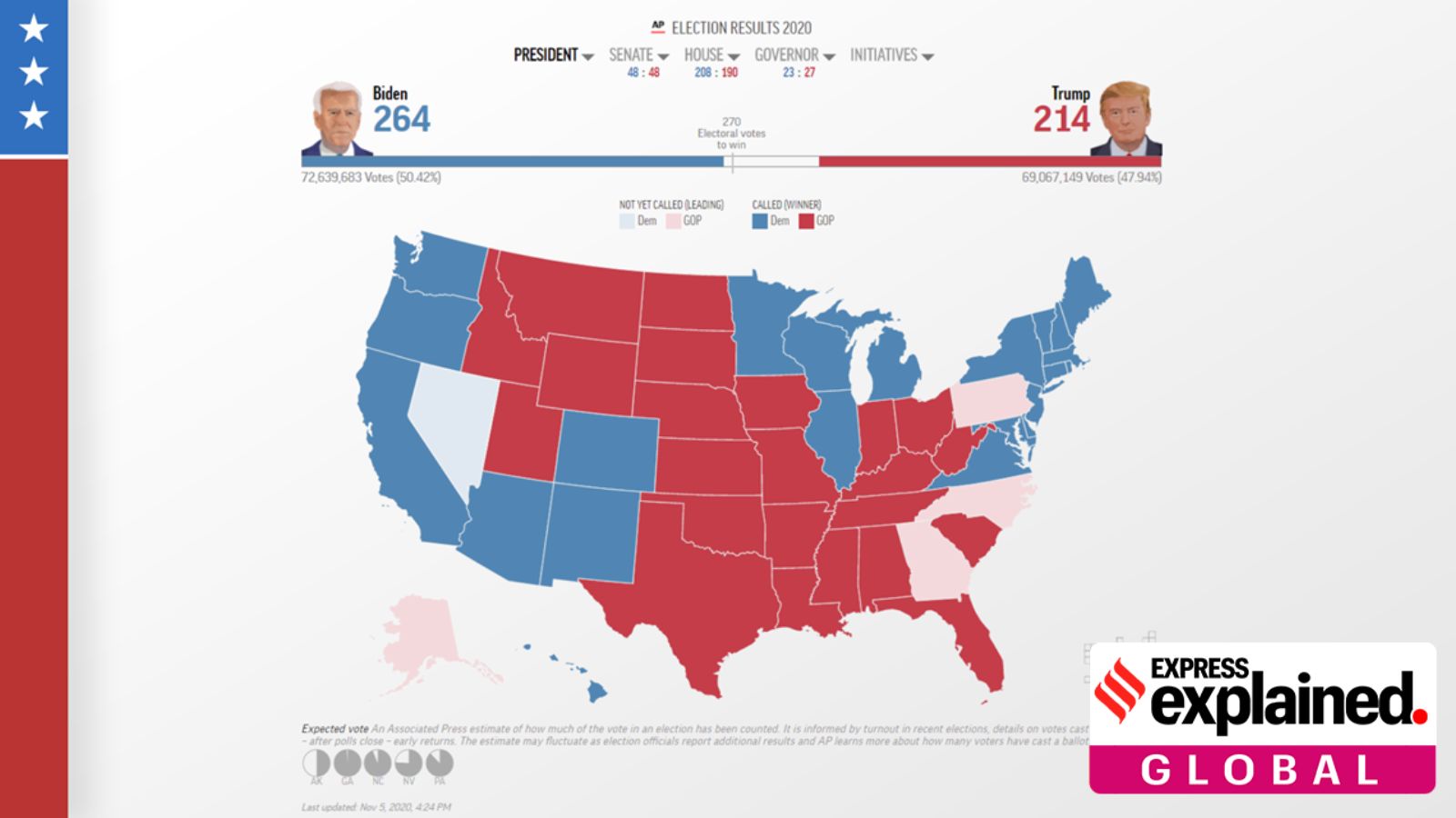 Why media ‘calls’ US elections, what this means