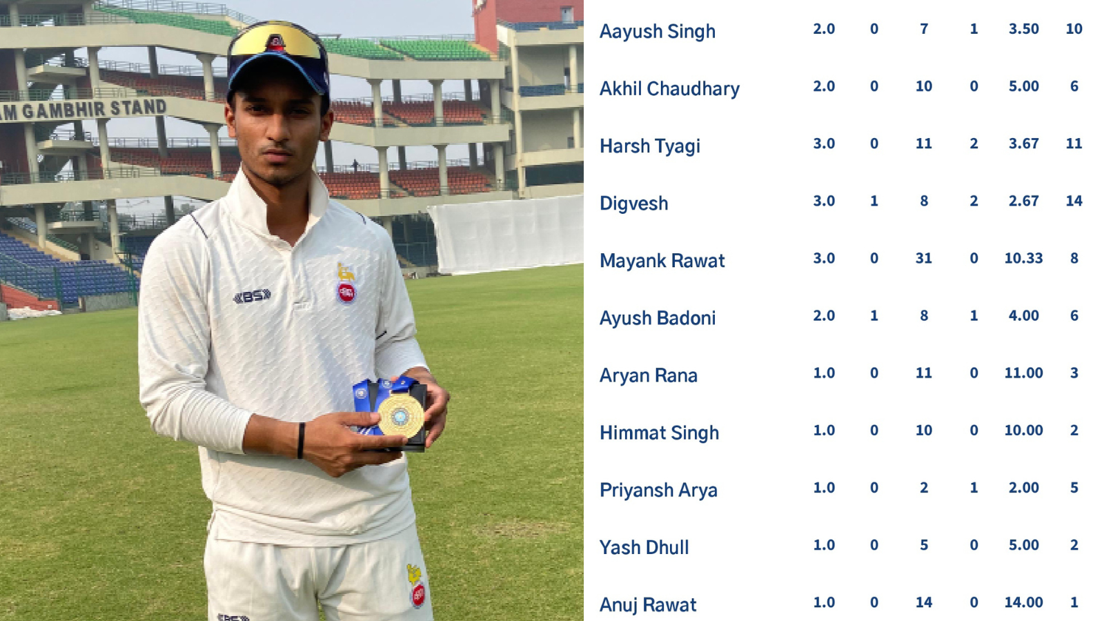 STAT OF THE DAY: Delhi captain Ayush Badoni uses 11 bowling options against Manipur in Syed Mushtaq Ali Trophy | Cricket News STAT OF THE DAY: Delhi captain Ayush Badoni uses 11 bowling options against Manipur in Syed Mushtaq Ali Trophy | Cricket News