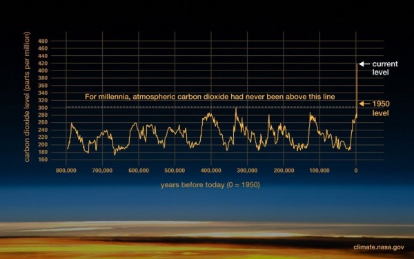 CO2 levels
