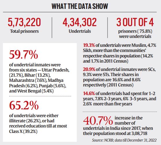 Data on undertrial prisoners in India.